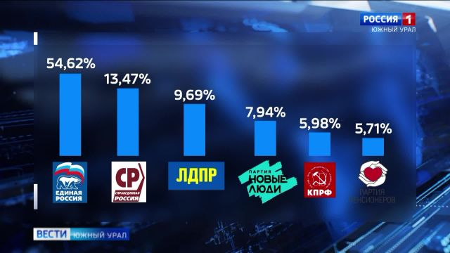 В Челябинской области завершились выборы депутатов ЗСО и органов местного самоуправления